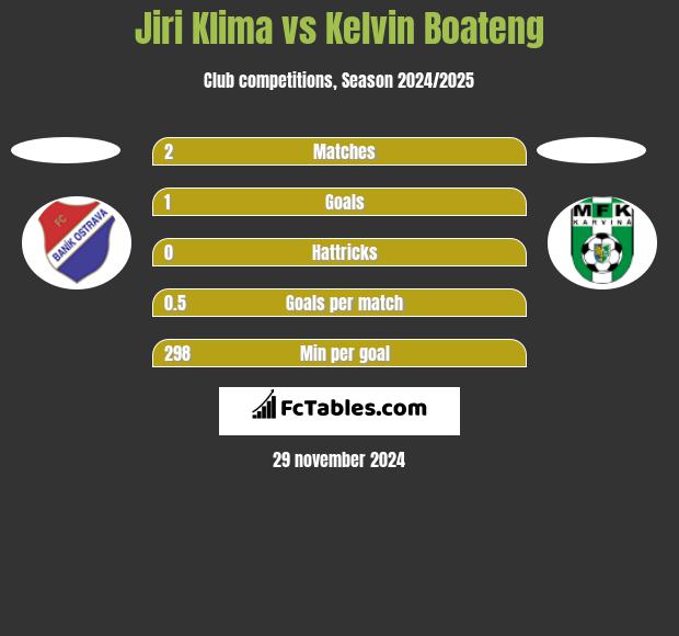 Jiri Klima vs Kelvin Boateng h2h player stats