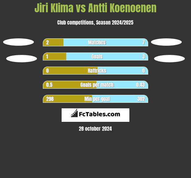 Jiri Klima vs Antti Koenoenen h2h player stats