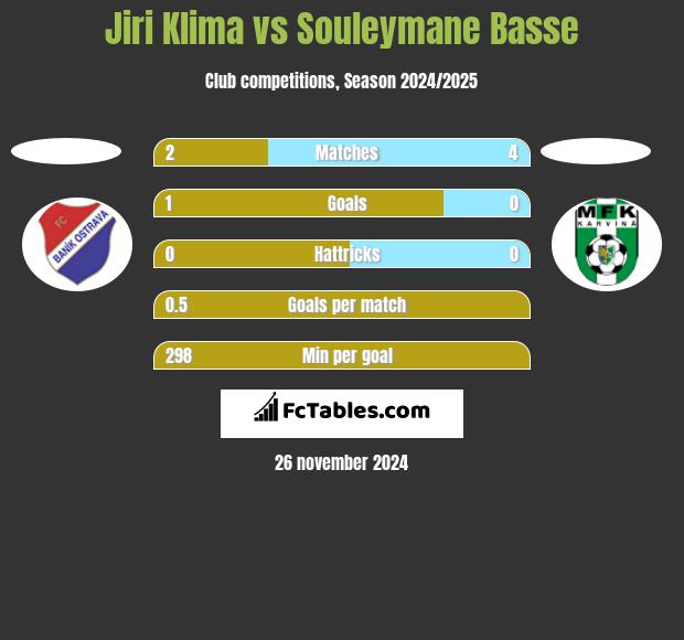 Jiri Klima vs Souleymane Basse h2h player stats