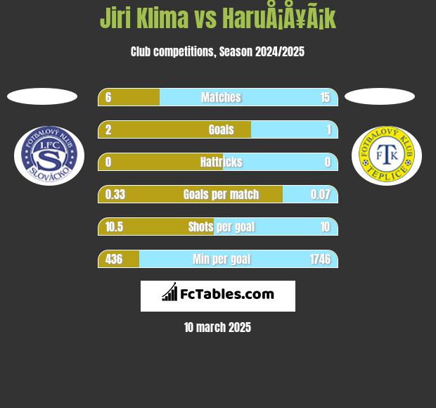 Jiri Klima vs HaruÅ¡Å¥Ã¡k h2h player stats