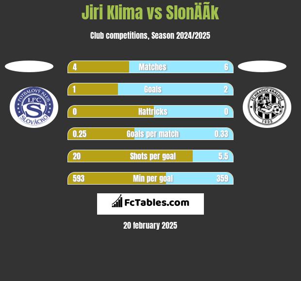 Jiri Klima vs SlonÄÃ­k h2h player stats