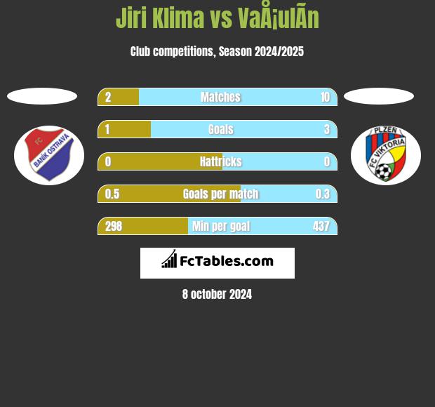 Jiri Klima vs VaÅ¡ulÃ­n h2h player stats