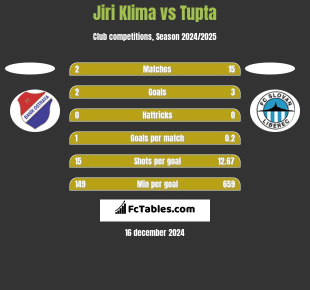 Jiri Klima vs Tupta h2h player stats