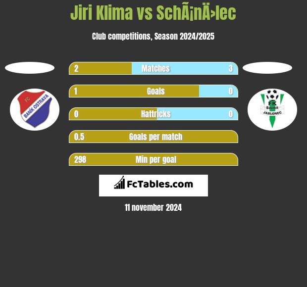 Jiri Klima vs SchÃ¡nÄ›lec h2h player stats