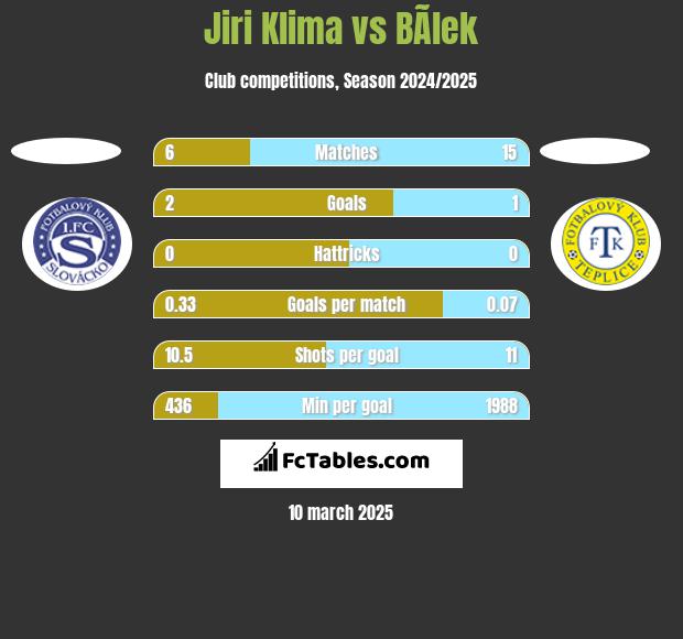 Jiri Klima vs BÃ­lek h2h player stats