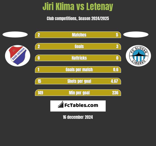 Jiri Klima vs Letenay h2h player stats