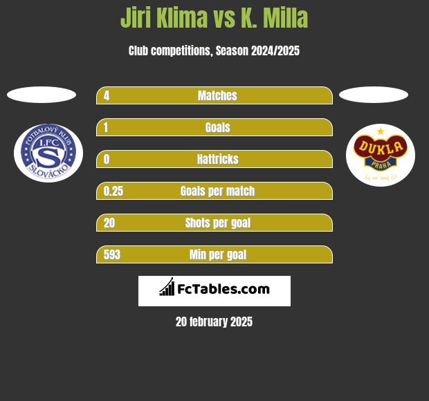 Jiri Klima vs K. Milla h2h player stats