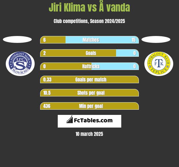 Jiri Klima vs Å vanda h2h player stats