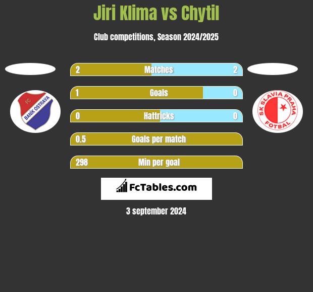 Jiri Klima vs Chytil h2h player stats