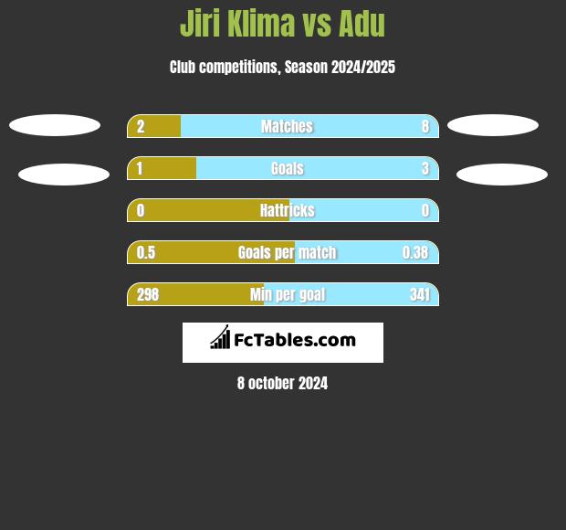 Jiri Klima vs Adu h2h player stats