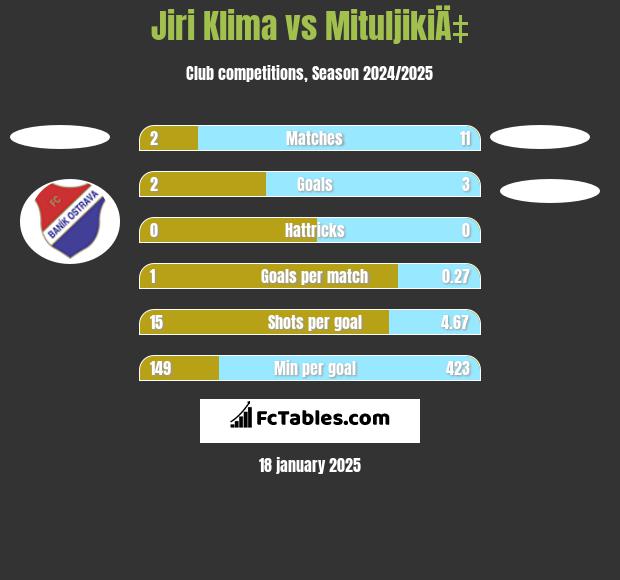 Jiri Klima vs MituljikiÄ‡ h2h player stats