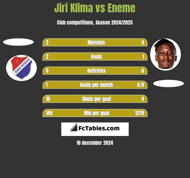 Jiri Klima vs Eneme h2h player stats