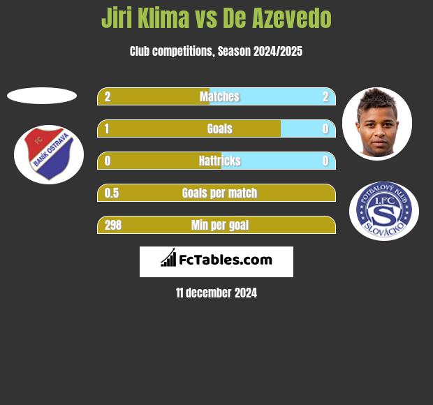 Jiri Klima vs De Azevedo h2h player stats