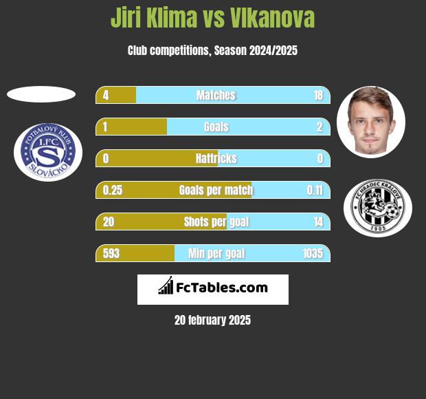 Jiri Klima vs Vlkanova h2h player stats