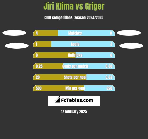 Jiri Klima vs Griger h2h player stats