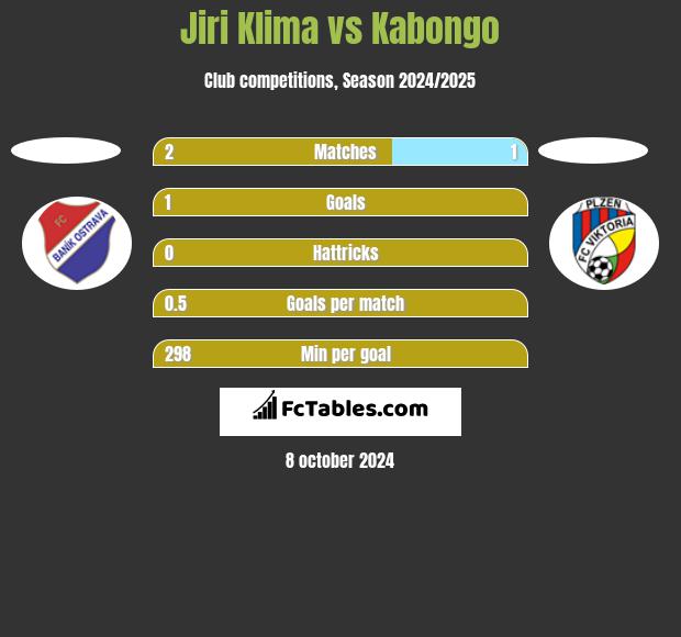 Jiri Klima vs Kabongo h2h player stats