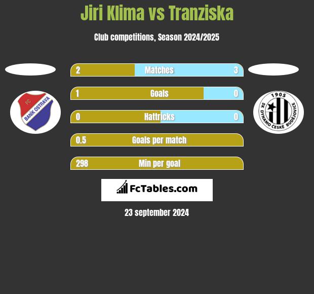 Jiri Klima vs Tranziska h2h player stats