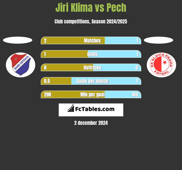 Jiri Klima vs Pech h2h player stats