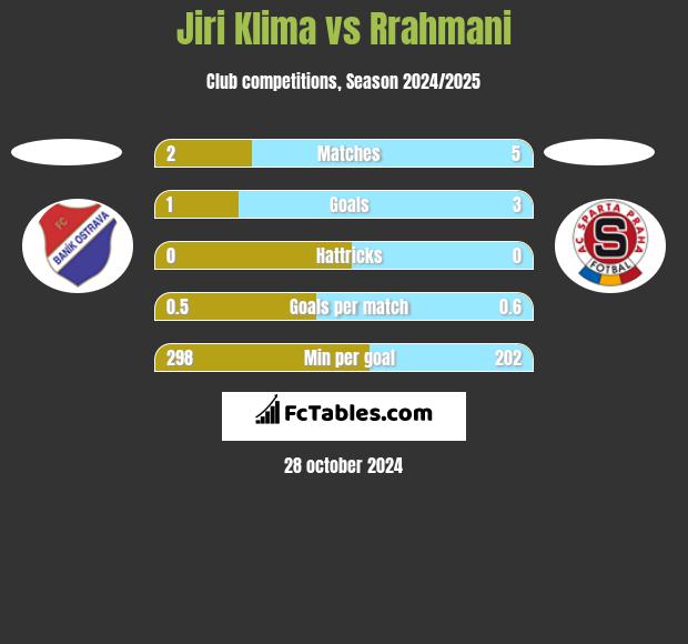 Jiri Klima vs Rrahmani h2h player stats