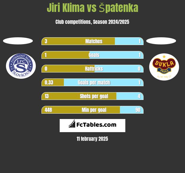 Jiri Klima vs Špatenka h2h player stats