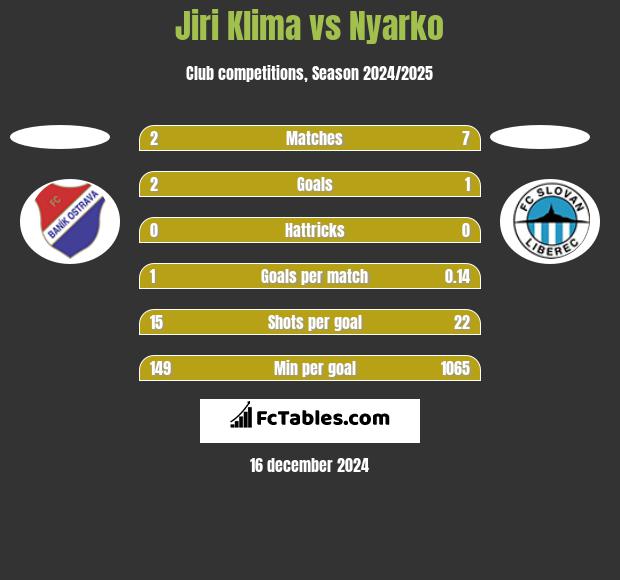 Jiri Klima vs Nyarko h2h player stats