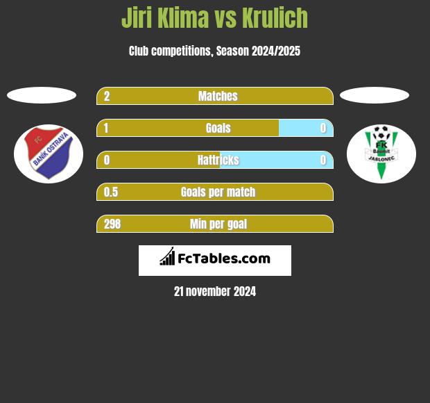 Jiri Klima vs Krulich h2h player stats