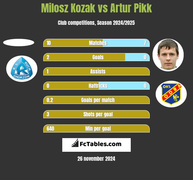 Milosz Kozak vs Artur Pikk h2h player stats