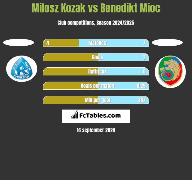 Milosz Kozak vs Benedikt Mioc h2h player stats