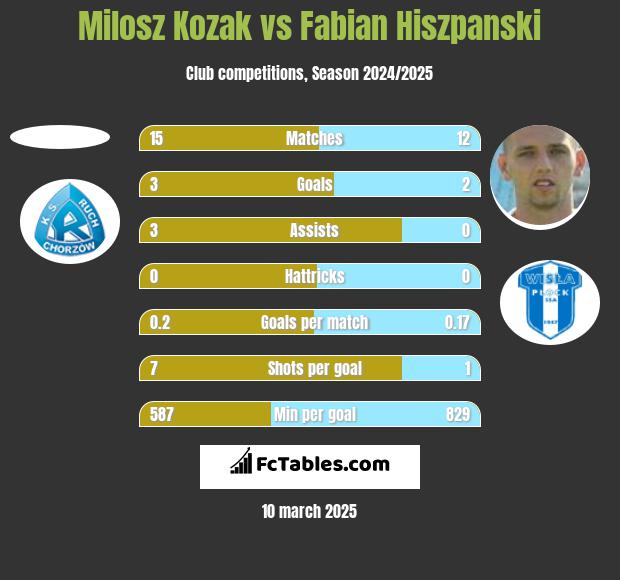 Milosz Kozak vs Fabian Hiszpański h2h player stats