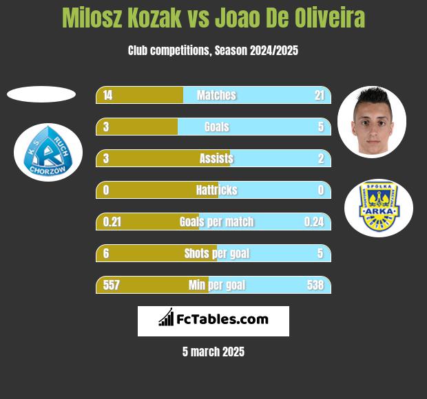 Milosz Kozak vs Joao De Oliveira h2h player stats