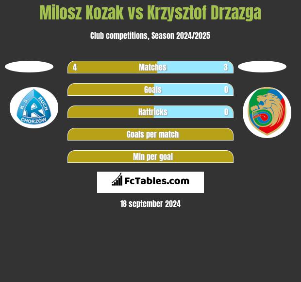 Milosz Kozak vs Krzysztof Drzazga h2h player stats