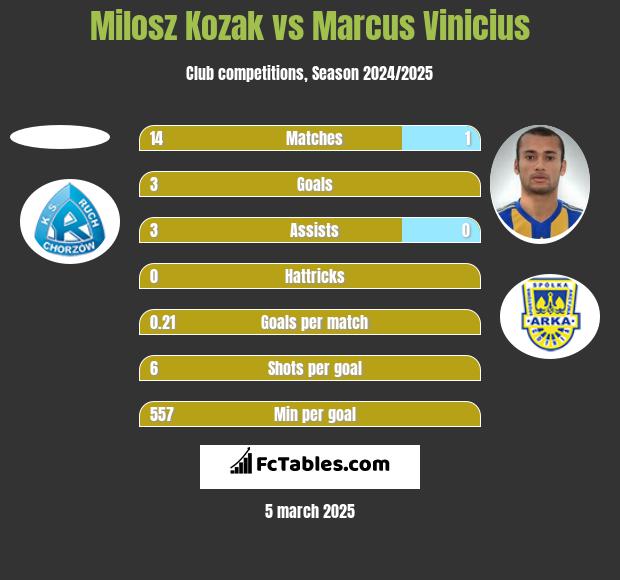 Milosz Kozak vs Marcus Vinicius h2h player stats