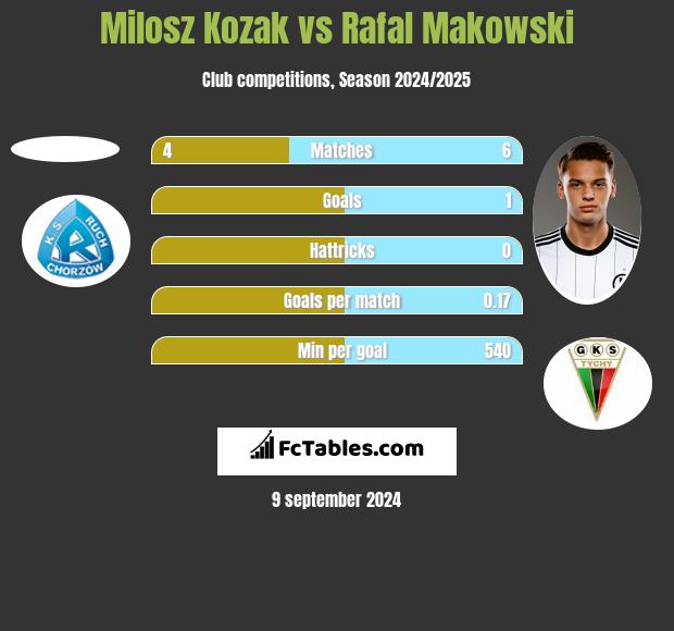 Milosz Kozak vs Rafał Makowski h2h player stats