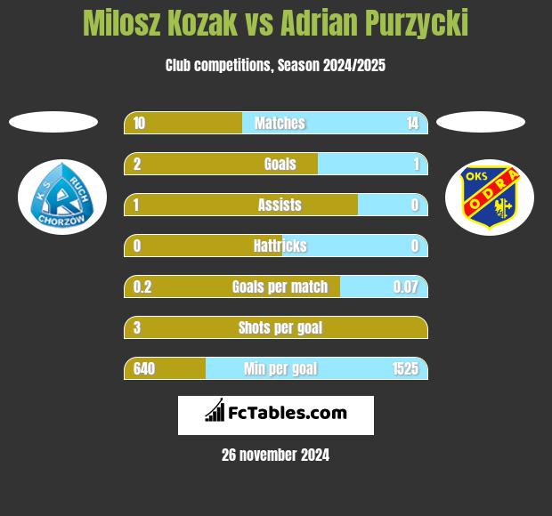 Milosz Kozak vs Adrian Purzycki h2h player stats