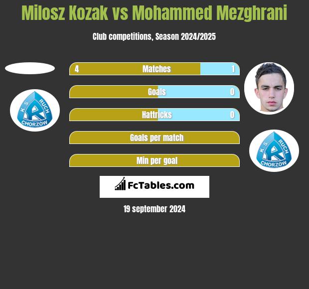 Milosz Kozak vs Mohammed Mezghrani h2h player stats