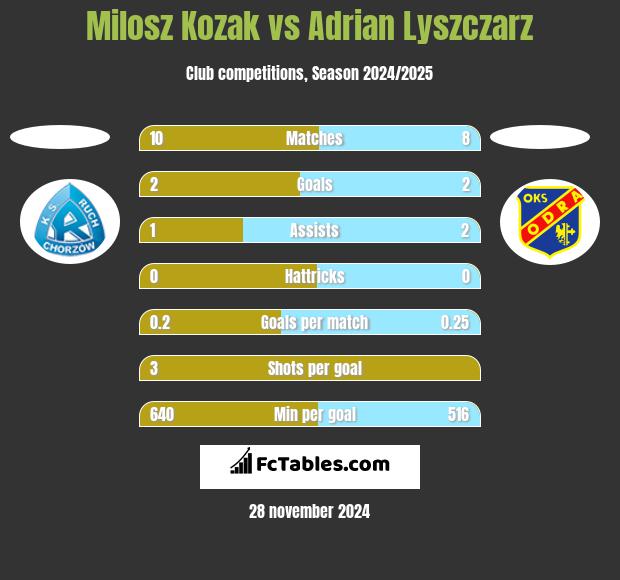 Milosz Kozak vs Adrian Lyszczarz h2h player stats