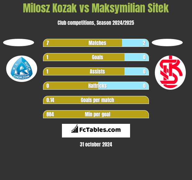 Milosz Kozak vs Maksymilian Sitek h2h player stats