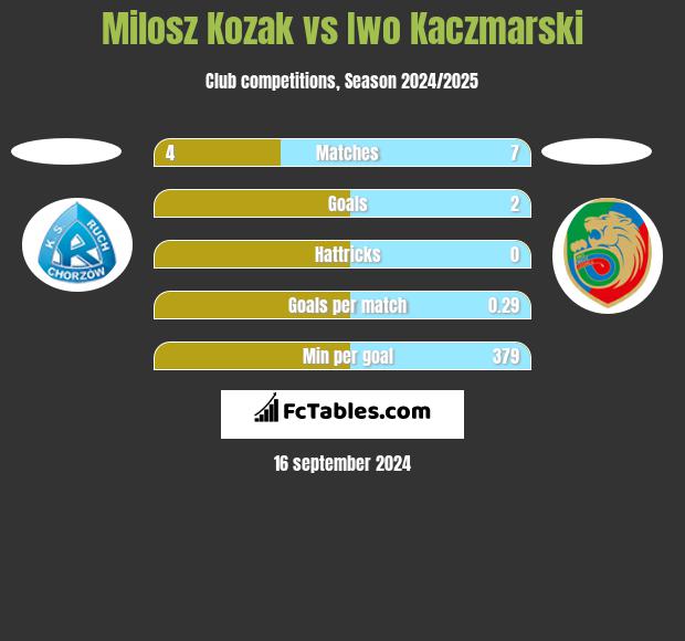 Milosz Kozak vs Iwo Kaczmarski h2h player stats