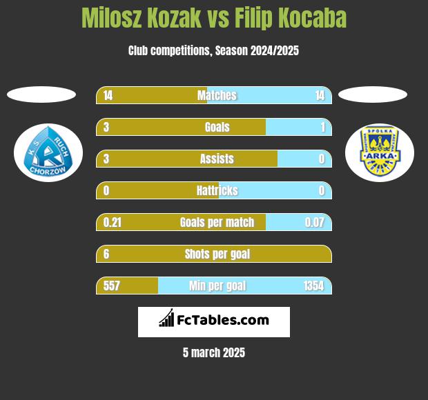 Milosz Kozak vs Filip Kocaba h2h player stats