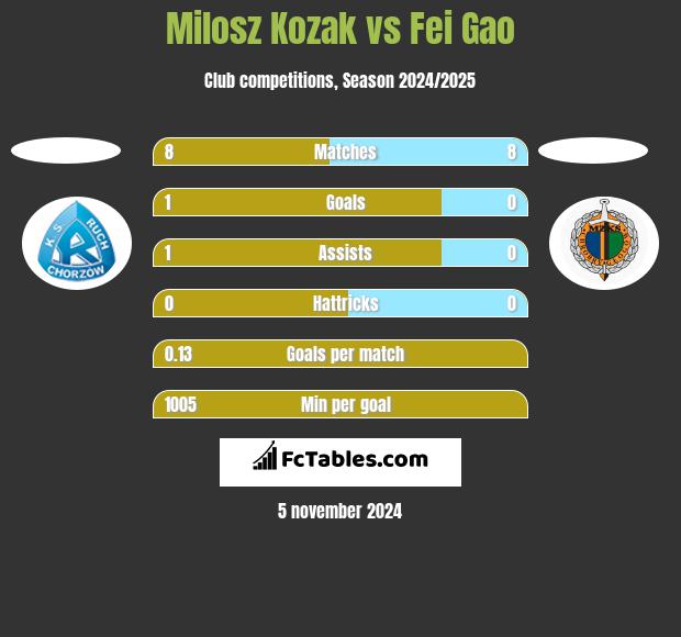 Milosz Kozak vs Fei Gao h2h player stats