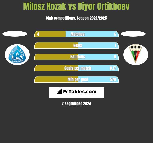 Milosz Kozak vs Diyor Ortikboev h2h player stats