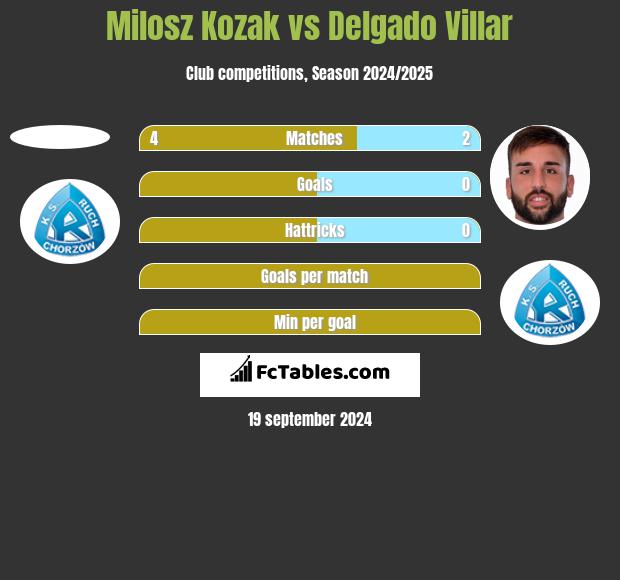 Milosz Kozak vs Delgado Villar h2h player stats