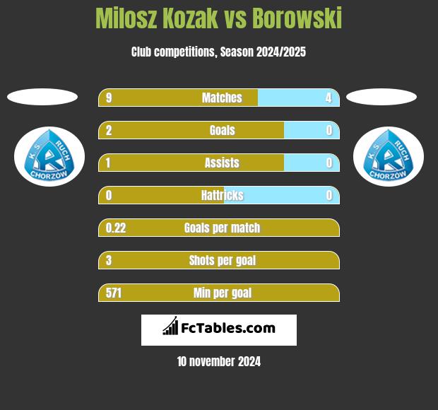 Milosz Kozak vs Borowski h2h player stats