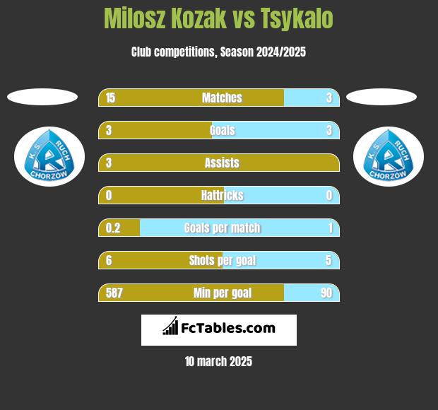 Milosz Kozak vs Tsykalo h2h player stats