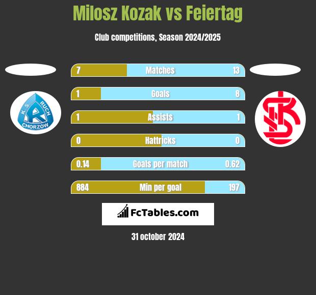 Milosz Kozak vs Feiertag h2h player stats