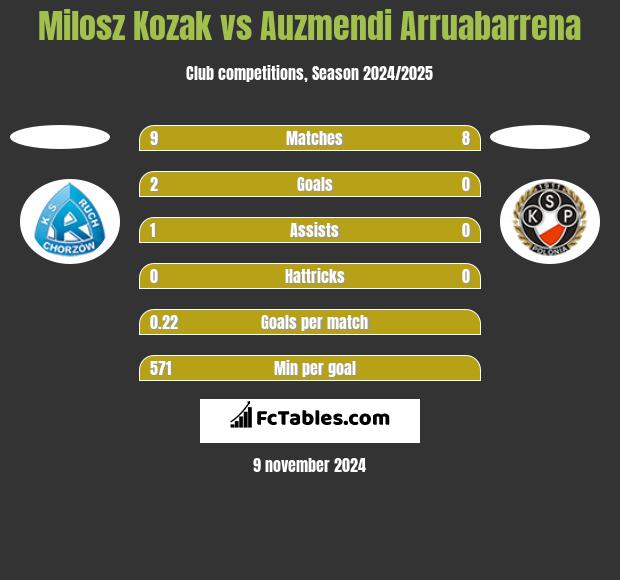 Milosz Kozak vs Auzmendi Arruabarrena h2h player stats