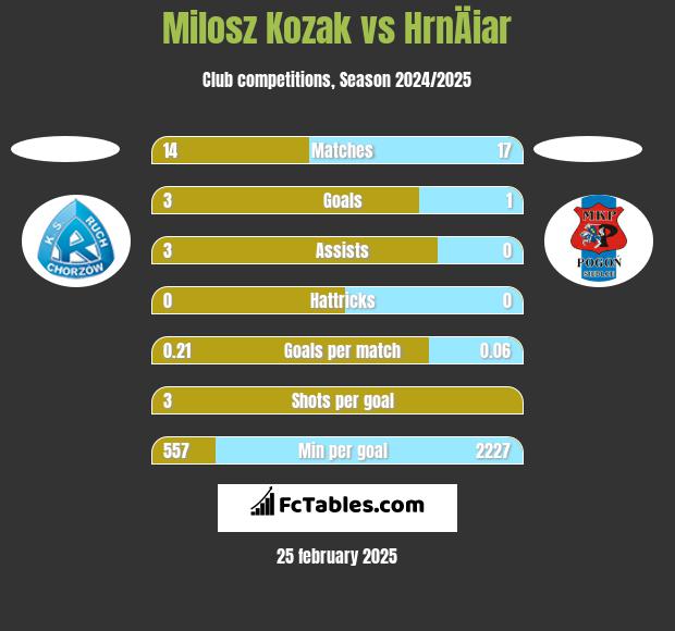 Milosz Kozak vs HrnÄiar h2h player stats