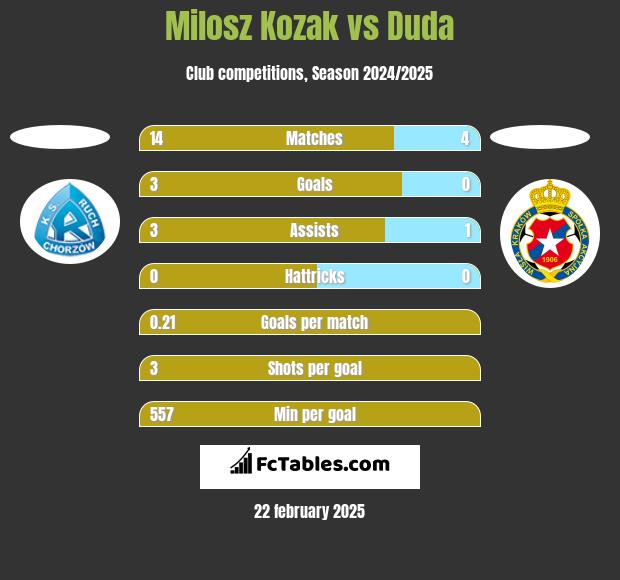 Milosz Kozak vs Duda h2h player stats