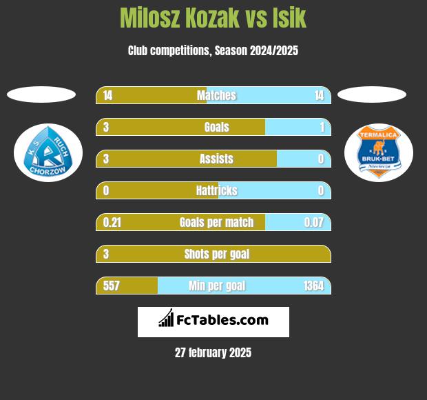 Milosz Kozak vs Isik h2h player stats