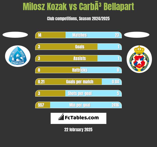 Milosz Kozak vs CarbÃ³ Bellapart h2h player stats